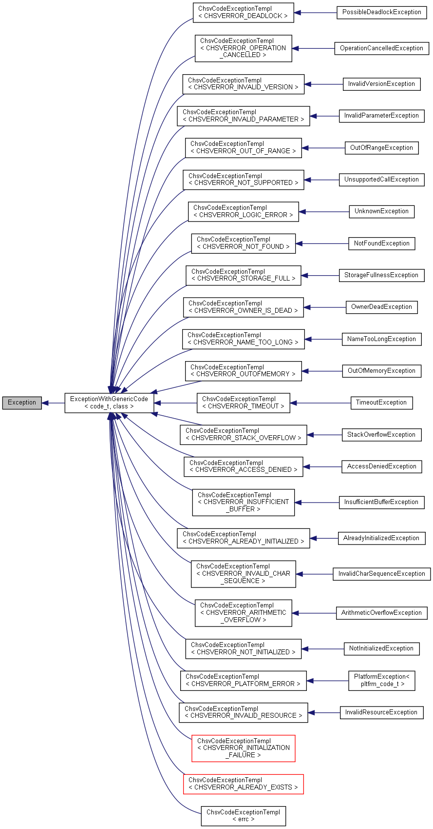 Inheritance graph