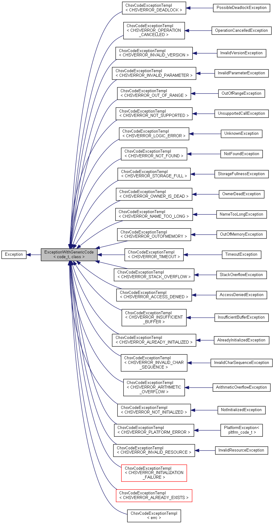 Inheritance graph