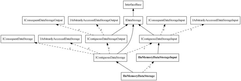 Файл:IInMemoryDataStorage-relations.png