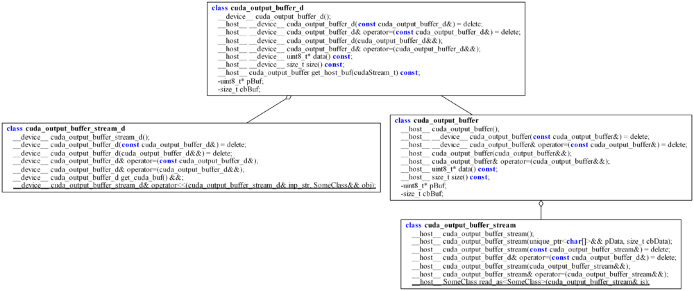 Диаграмма классов cuda_output_buffer_stream