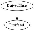 Sablonrelationdiagramusagedigraph andrej cusov dot.jpg