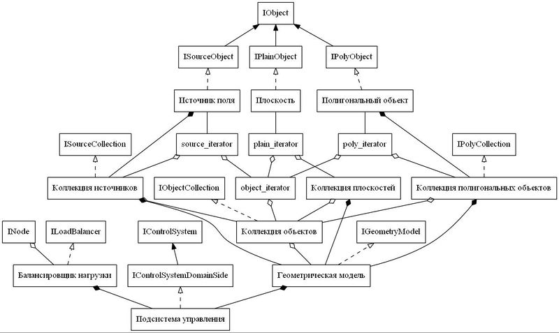 Файл:Podsistema upravleniastrict digraph dot.jpg