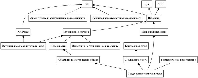 Файл:Strict digraph arch ac concept relations dot.jpg