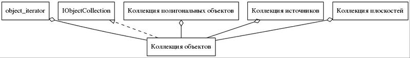 Файл:IObjectCollection strict digraph dot.jpg