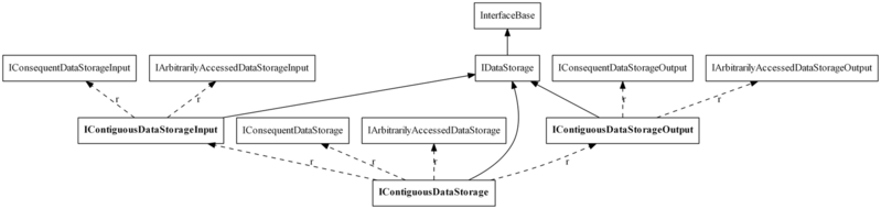 Файл:IContiguousDataStorage-relations.png