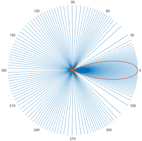 Файл:Antenna pattern.png