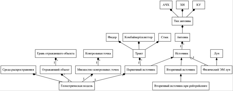 Файл:Nigiluk strict digraph radio hf concept relations Андрей Чусов dot.jpg