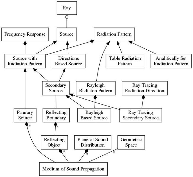 Файл:Strict digraph arch ac concept relations en dot.jpg