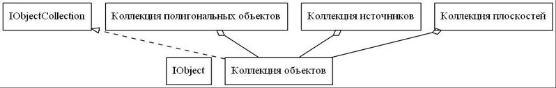 Файл:Iobjectcollectiondigraph andrej cusov dot.jpg
