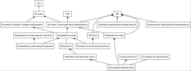 Файл:Strict digraph arch ac concept relations Ninok2801 dot.jpg