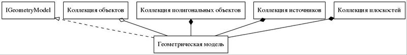 Файл:IGeometryModel strict digraph dot.jpg