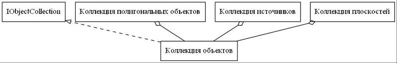 Файл:Iobjectcollectiondigraph dot.jpg