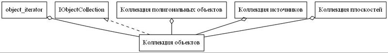 Файл:Iobjectcollectionstrict digraph andrej cusov dot.jpg