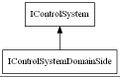 Icontrolsystemdomainsidedigraph s andrej cusov dot.jpg