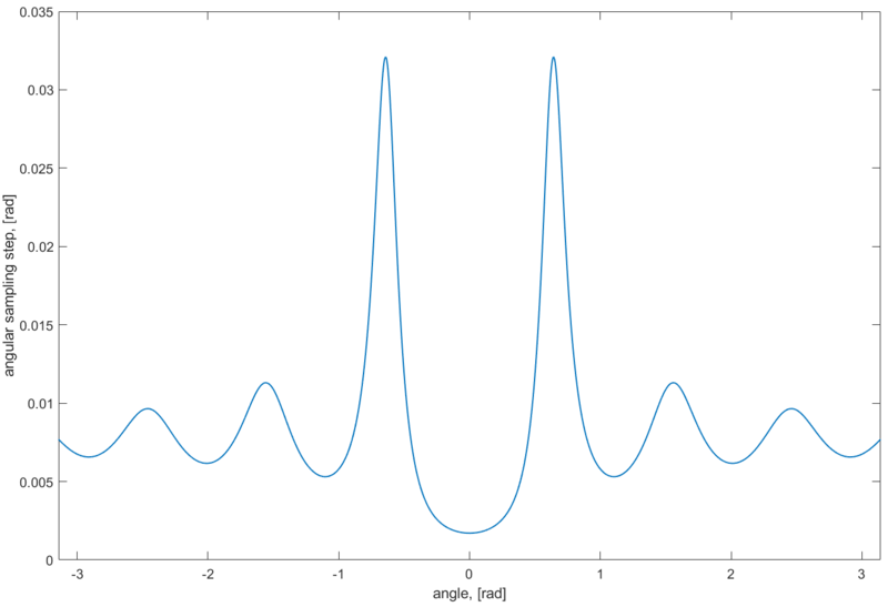 Файл:Antenna pattern (angular step).png