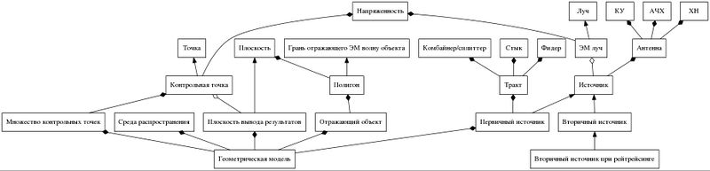Файл:Nigiluk strict digraph radio hf concept relations Nigiluk dot.jpg